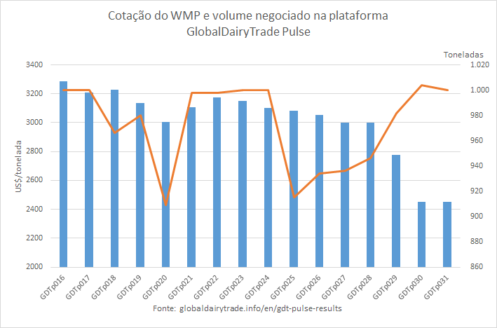 A cotação do WMP ficou estável no último GDTp de agosto