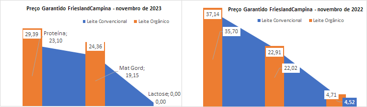 O preço garantido da FrieslandCampina para o leite orgânico cai pelo terceiro mês consecutivo