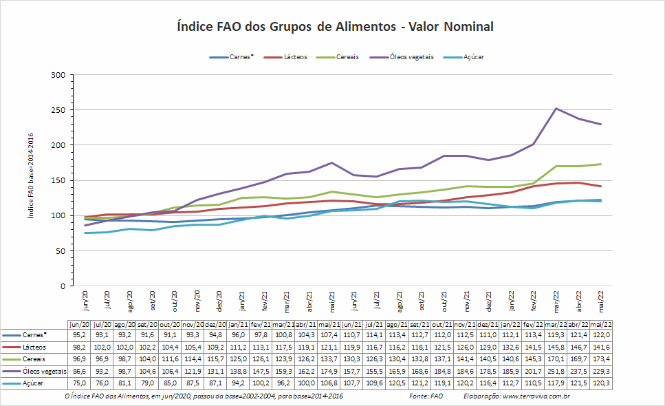 O Índice FAO do preço dos alimentos caiu no mês de maio de 2022
