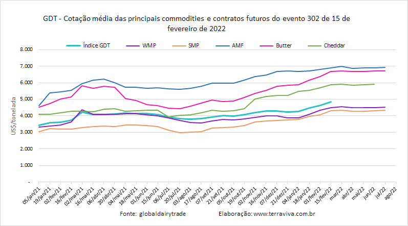 GDT – Evento 302 de 15 de fevereiro de 2022