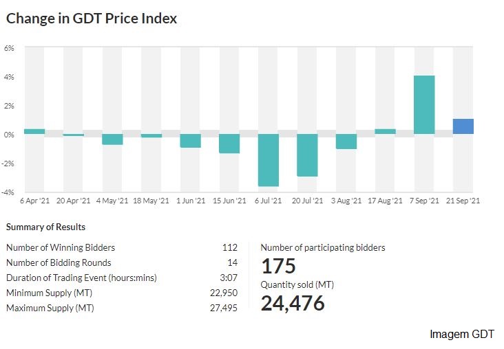 GDT – Evento 292 de 21 de setembro de 2021