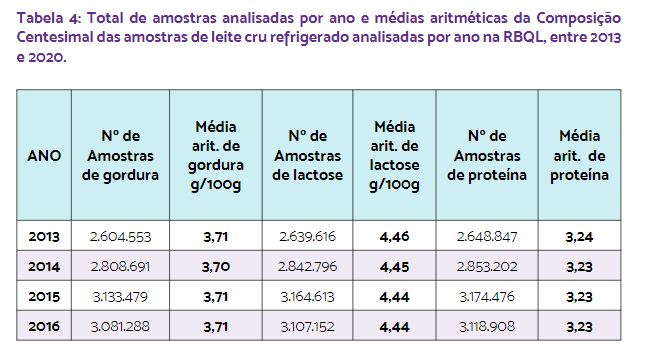 Relatório da Evolução da Qualidade do Leite no Brasil (2013-2020)