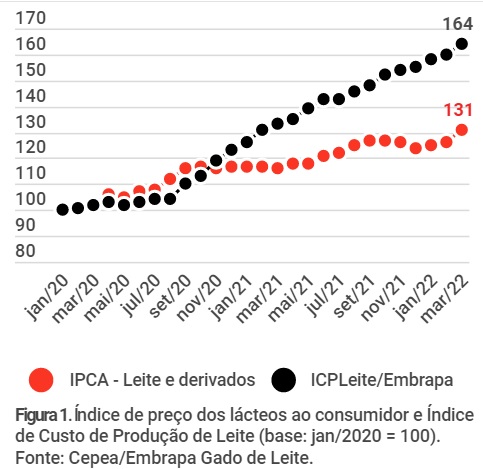 Produção de leite desaba com a piora na rentabilidade