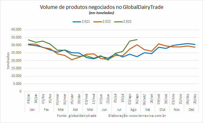Os preços das commodities lácteas continuaram derretendo no GDT 338