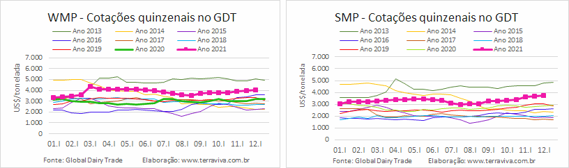 GDT – Evento 297 de 07 de dezembro de 2021