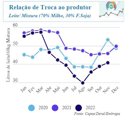 Importação e aumento de produção continuam a forçar queda de preços
