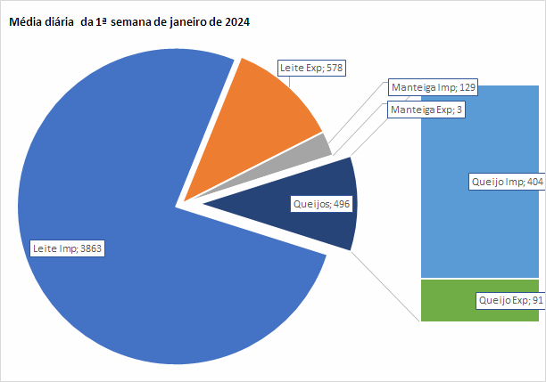 A média diária das importações de produtos lácteos na 1ª semana de janeiro aumentou na comparação interanual