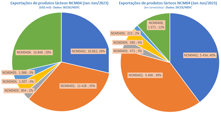 Em junho, as exportações de produtos lácteos sobem, pela 1ª vez em 2023, na comparação interanual