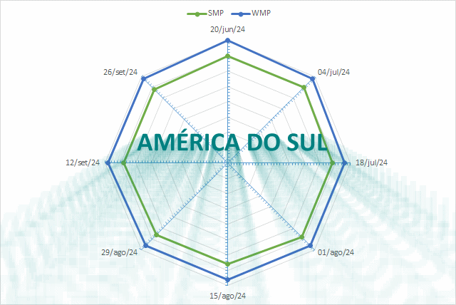 O calor e a secura atingem a produção de leite na América do Sul