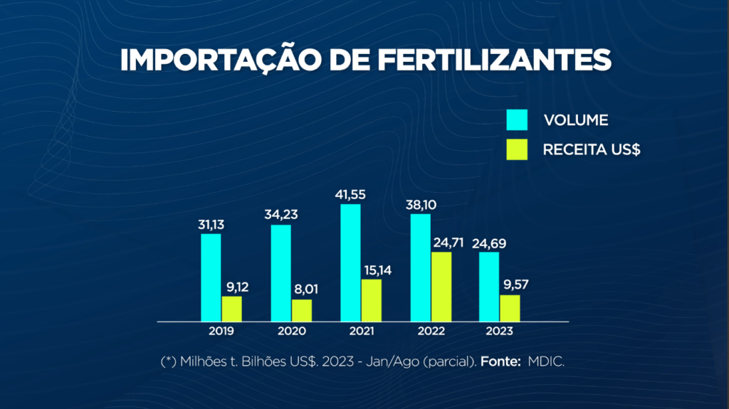 Importação de fertilizantes registra o melhor agosto da história