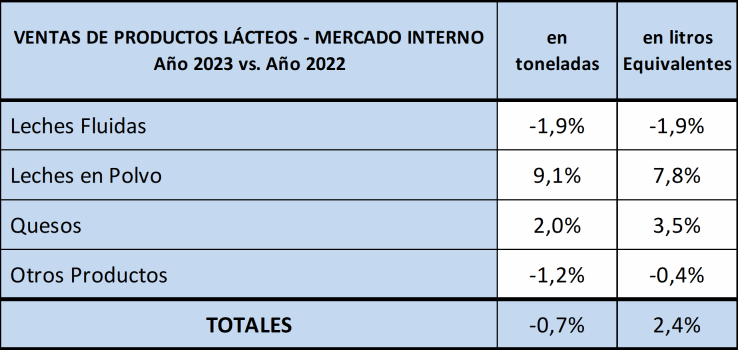 AR – Vendas de produtos lácteos no mercado interno – dezembro 2023