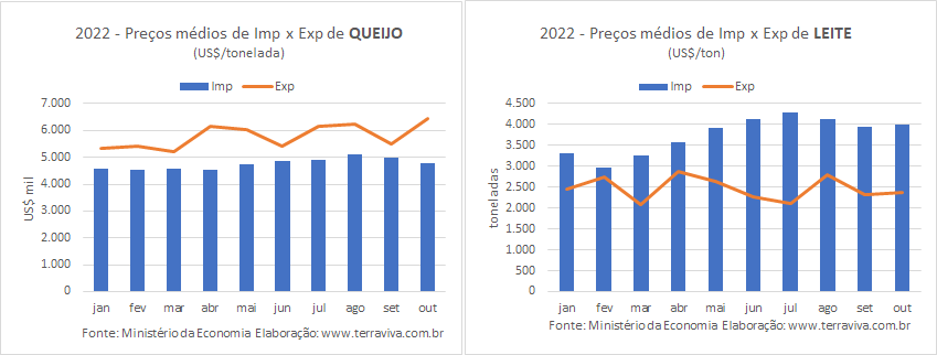 No início de outubro as importações da categoria Leite permanecem elevadas