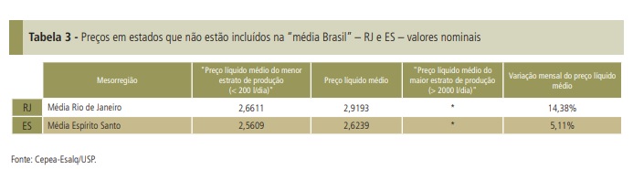 Preço do leite ao produtor deve registrar nova alta expressiva em agosto