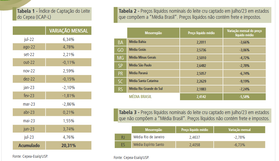 Preço cai em julho pelo 3º mês seguido; pesquisas em andamento mostram nova baixa em agosto