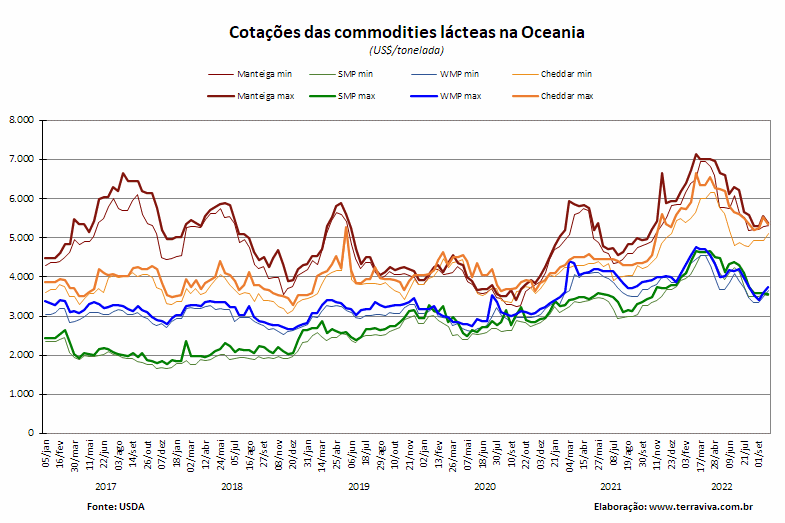 As condições climáticas continuam castigando a produção de leite na Oceania