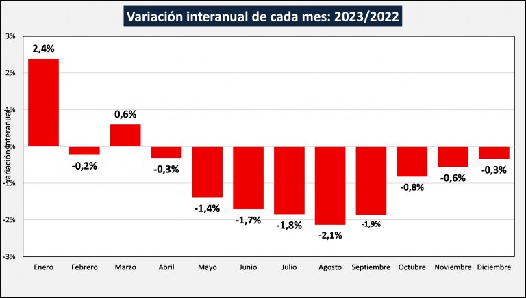 Argentina – Depois da estagnação de 2022, a estimativa é de que a produção de leite caírá em 2023