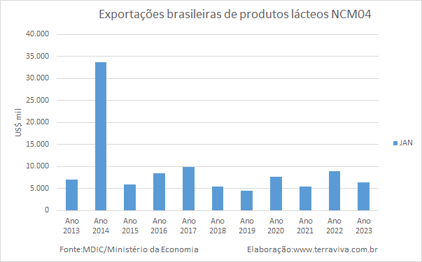 As exportações brasileiras de lácteos continuam caindo