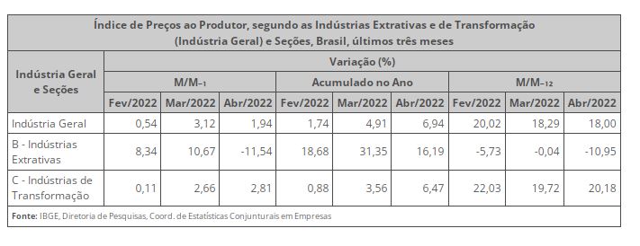 Índice de Preços ao Produtor (IPP) sobe 1,94% em abril