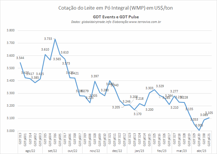 A cotação do WMP recupera parte das perdas no GDTp 021