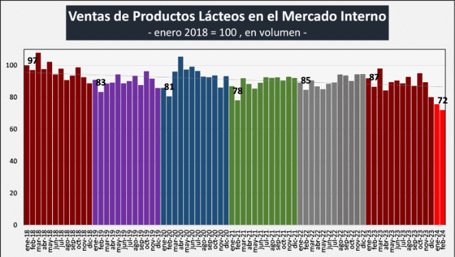 Argentina – Caíram fortemente as vendas de produtos lácteos no mercado interno
