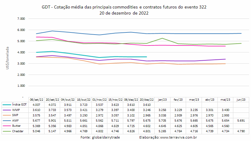 Mesmo com queda no GDT 322, as manteigas tiveram um desempenho excepcional em 2022