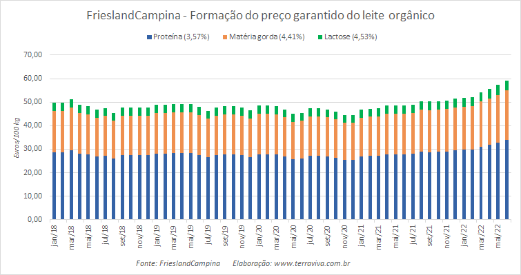Preço garantido da FrieslandCampina – junho de 2022