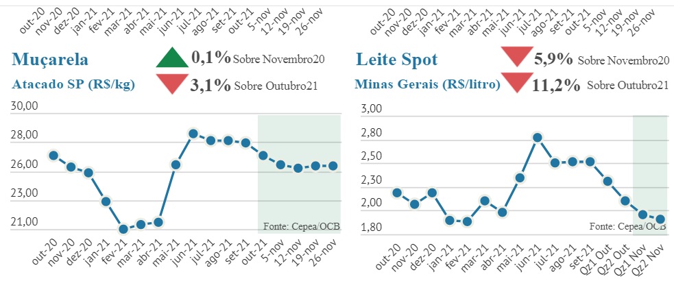 Preços dos lácteos caem e margem recua novamente