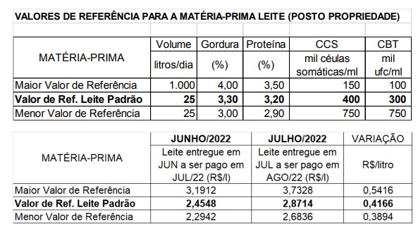 Conseleite/MT: Alta de 16,97% no preço do leite a ser pago em agosto