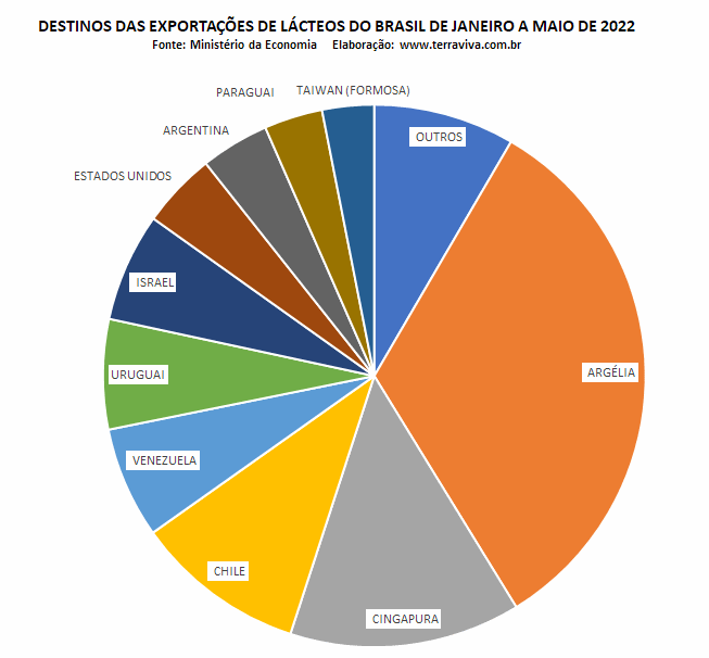Exportações brasileiras de produtos lácteos NCM04 – de janeiro a maio de 2022
