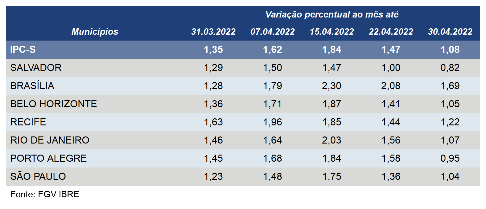 Inflação pelo IPC-S desacelera em todas as capitais pesquisadas