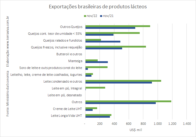Em novembro, as exportações brasileiras produtos lácteos representaram apenas 8% das importações