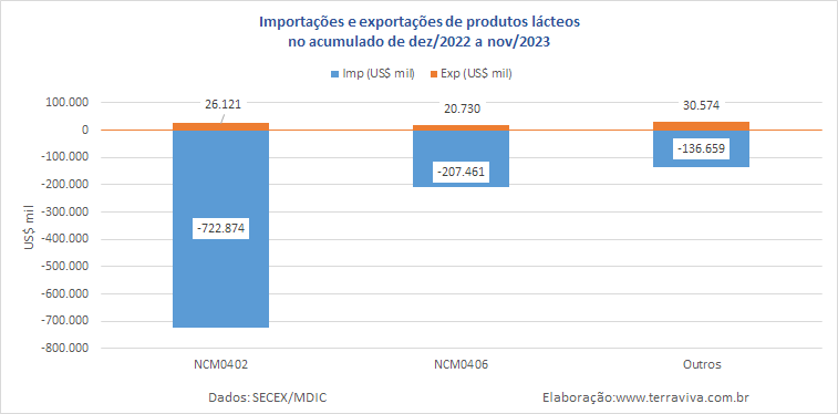 As exportações brasileiras de produtos lácteos, em novembro, continuaram caindo