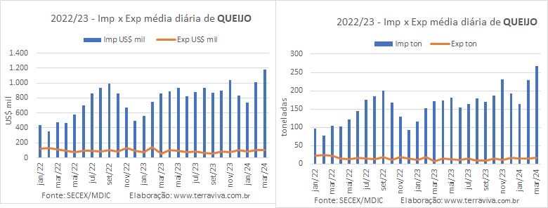 Continua em alta a média diária das exportações de produtos lácteos
