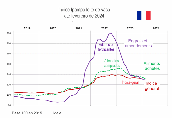 A produção de leite está pouco dinâmica nas principais regiões exportadoras mundiais