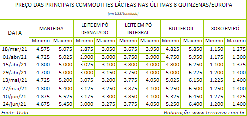 Perspectivas do USDA sobre o mercado lácteo da Europa - Relatório 25 de 24/06/2021
