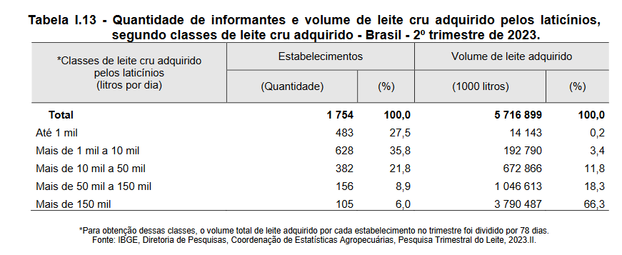 Cresce a produção de leite no 2* trimestre de 2023