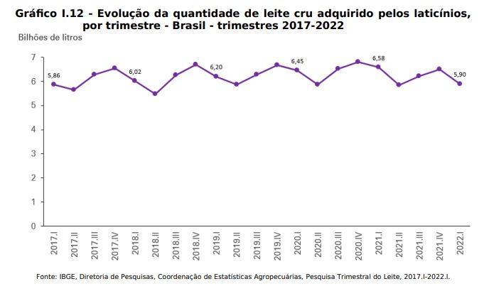 IBGE: Aquisição de leite tem queda recorde ante o trimestre anterior