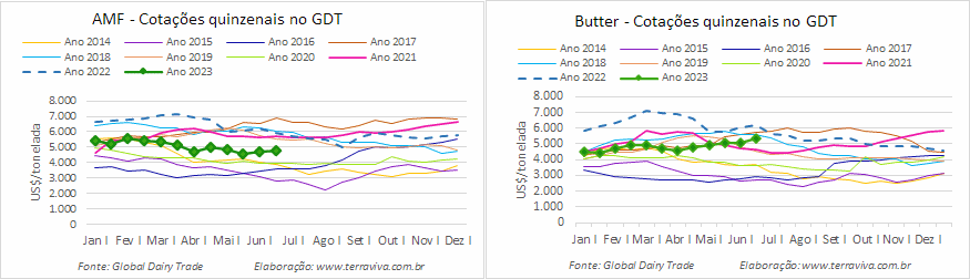 O GDT 334 encerra o primeiro semestre de 2023, rigorosamente estável