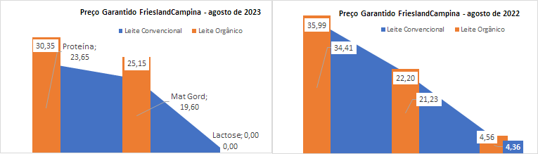 Os preços garantidos da FrieslandCampina ficam praticamente estáveis em agosto de 2023