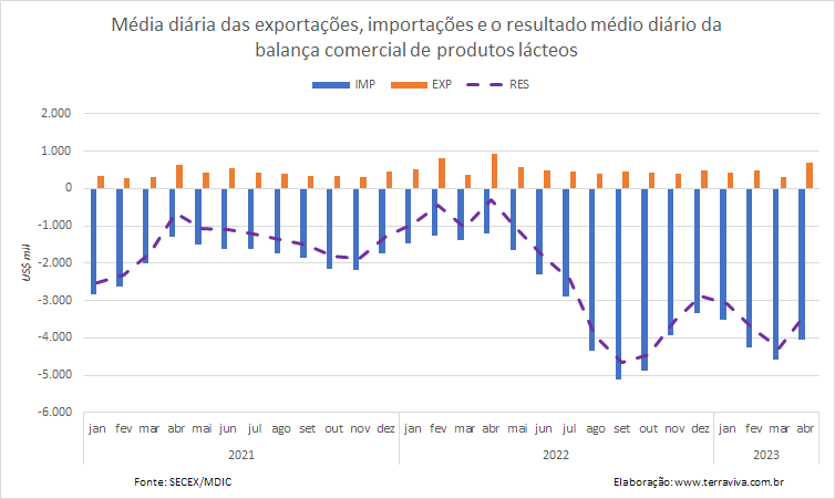 Continua crescendo a importação de produtos da categoria Leite neste início de abril