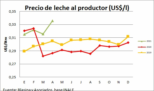 Uruguai – Preço do leite ao produtor alcançou US$ 0,34 o litro