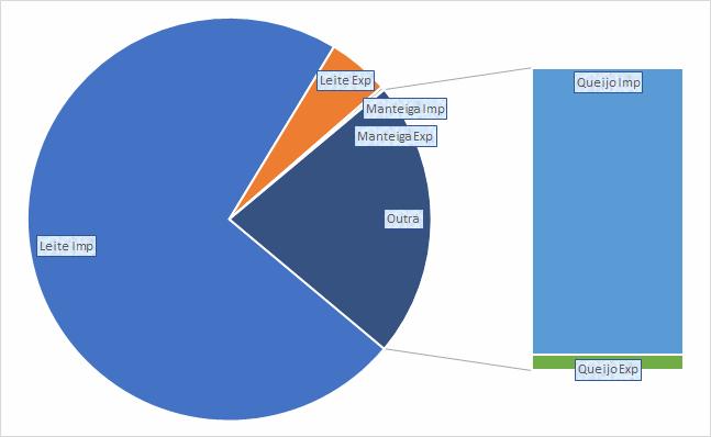 Na 1ª semana de agosto, a média diária da categoria Leite teve o maior déficit comercial do ano