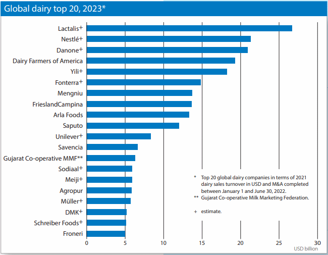 Rabobank – Mapa mundial do leite em 2023 – Crescimento do comércio e eventos globais