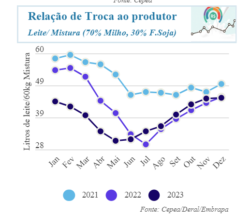 Preços aumentam no varejo e ao produtor