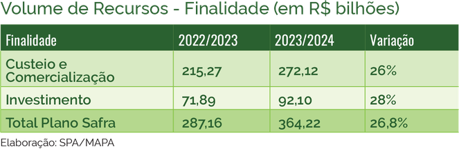 Presidente anuncia Plano Safra 2023/2024 com financiamento de R$ 364,22 bilhões
