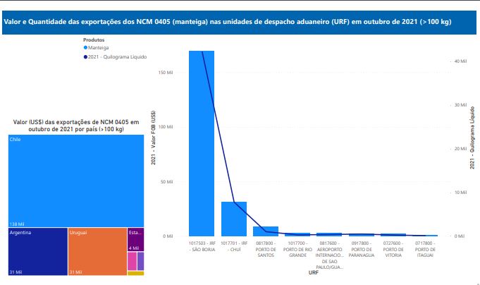 Relatório Mensal das Exportações Brasileiras de NCM 0405 (Manteiga)