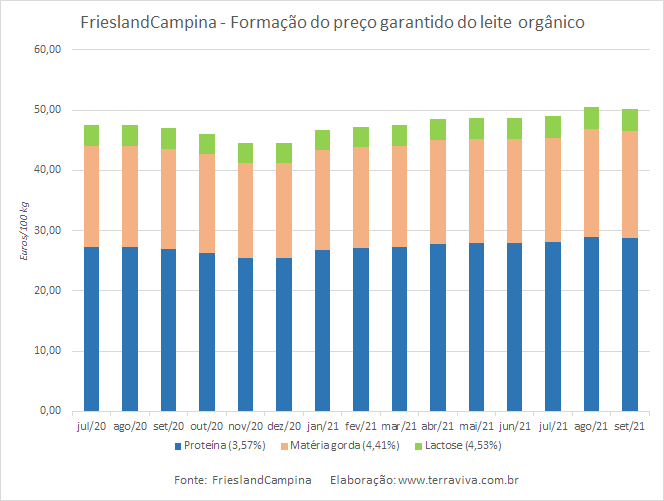 Preço garantido da FrieslandCampina – setembro de 2021