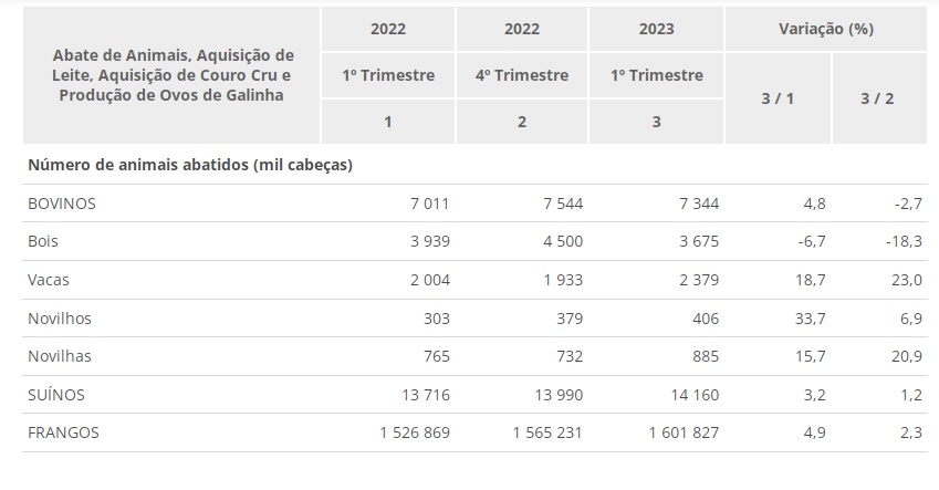 Cresce o abate de bovinos, frangos e suínos no 1º tri de 2023