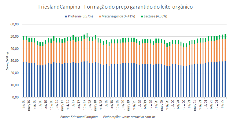 Preço garantido da FrieslandCampina – fevereiro de 2022