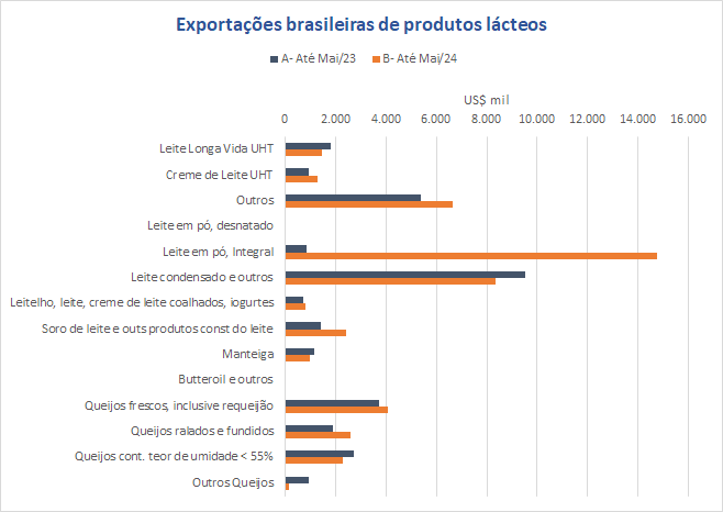 As exportações brasileiras de produtos lácteos no mês de maio caíram 20% na comparação interanual